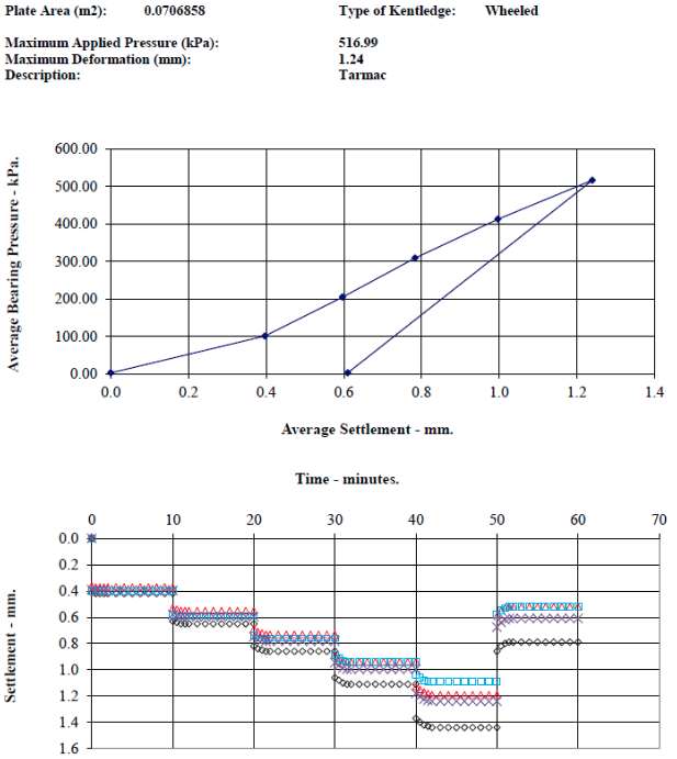 Plate Load Testing Graphs